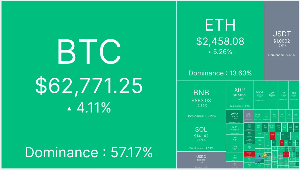 牛市情绪回归？BTC 突破 6.5 万美元是关键
